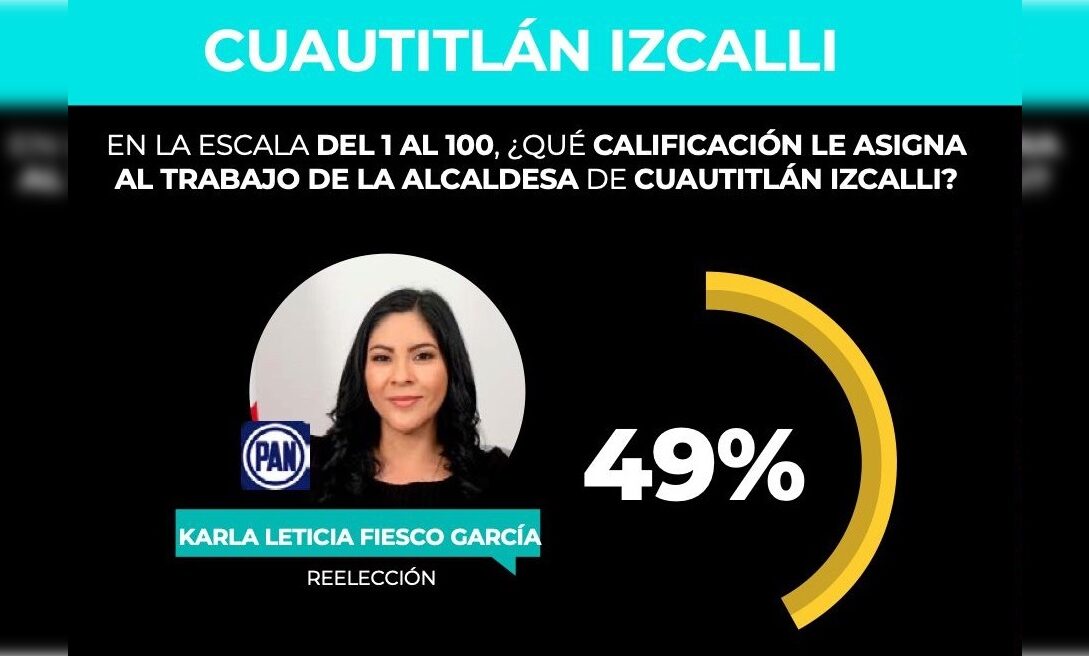 Reprueban a Karla Fiesco con 4.9 los izcallenses: GobernArte