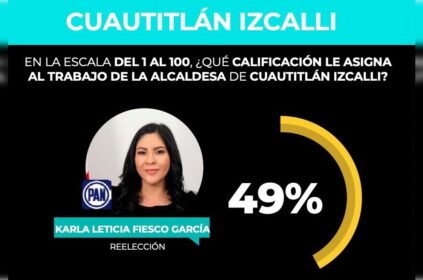 Reprueban a Karla Fiesco con 4.9 los izcallenses: GobernArte